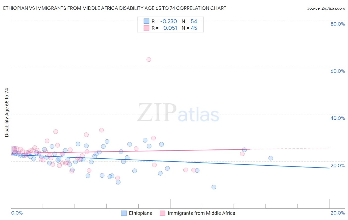 Ethiopian vs Immigrants from Middle Africa Disability Age 65 to 74