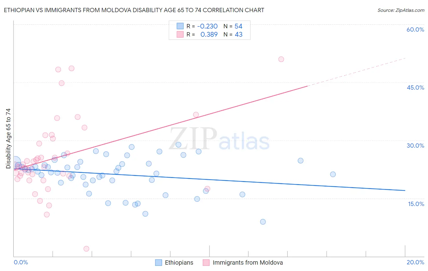Ethiopian vs Immigrants from Moldova Disability Age 65 to 74
