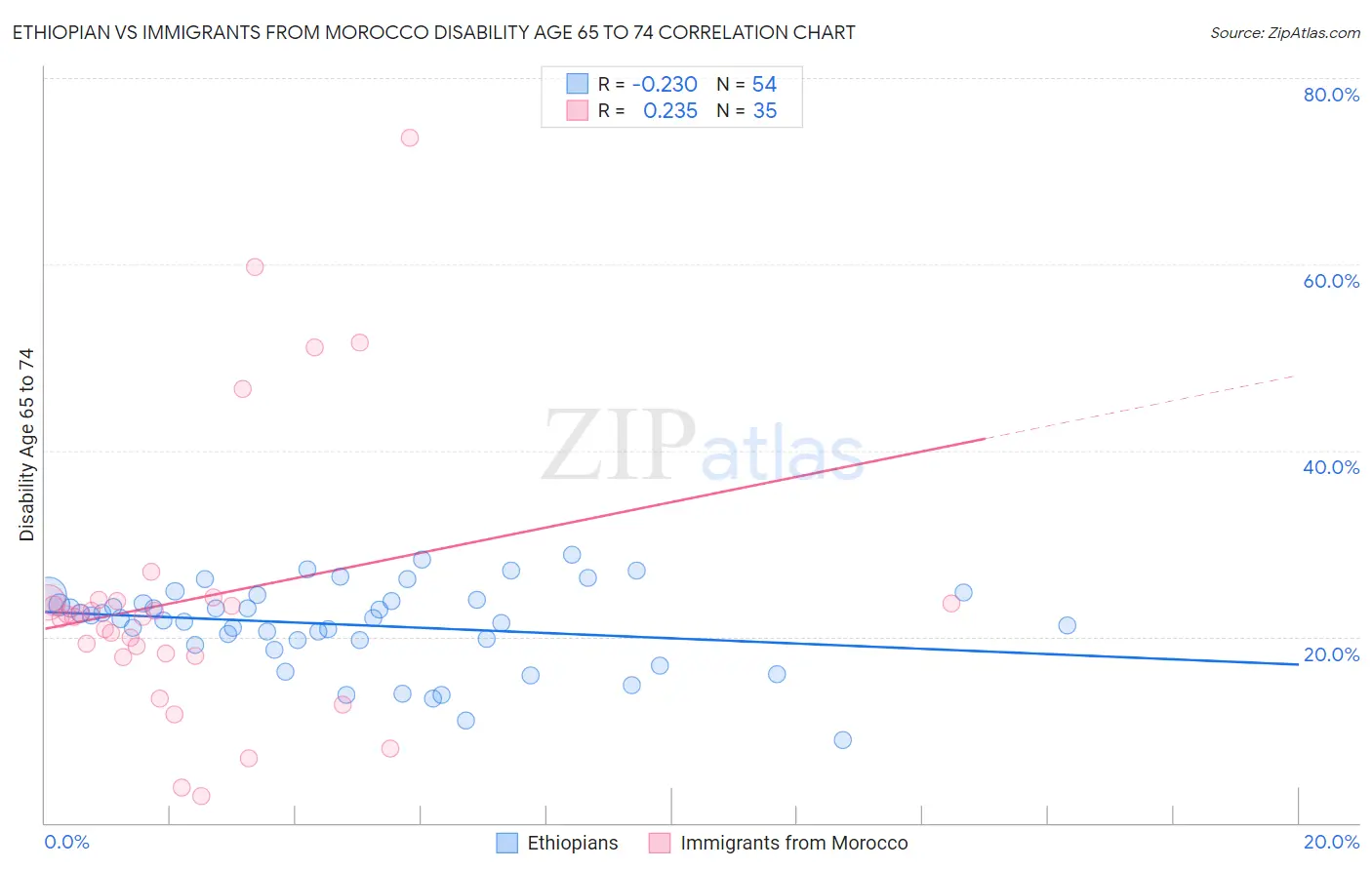 Ethiopian vs Immigrants from Morocco Disability Age 65 to 74