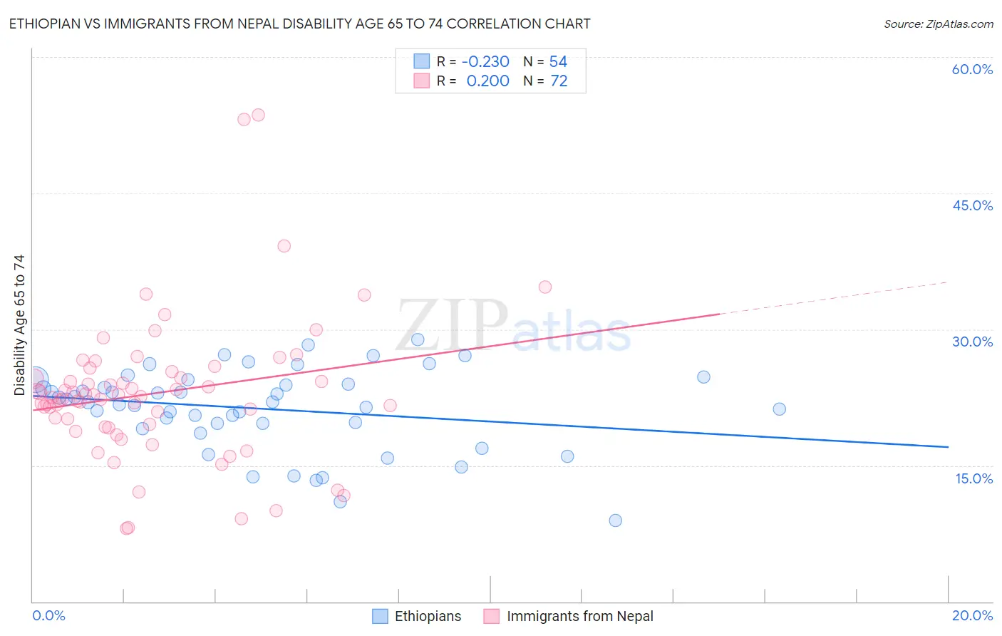 Ethiopian vs Immigrants from Nepal Disability Age 65 to 74