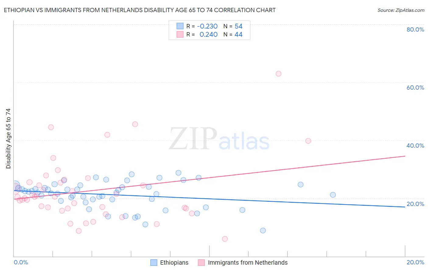 Ethiopian vs Immigrants from Netherlands Disability Age 65 to 74