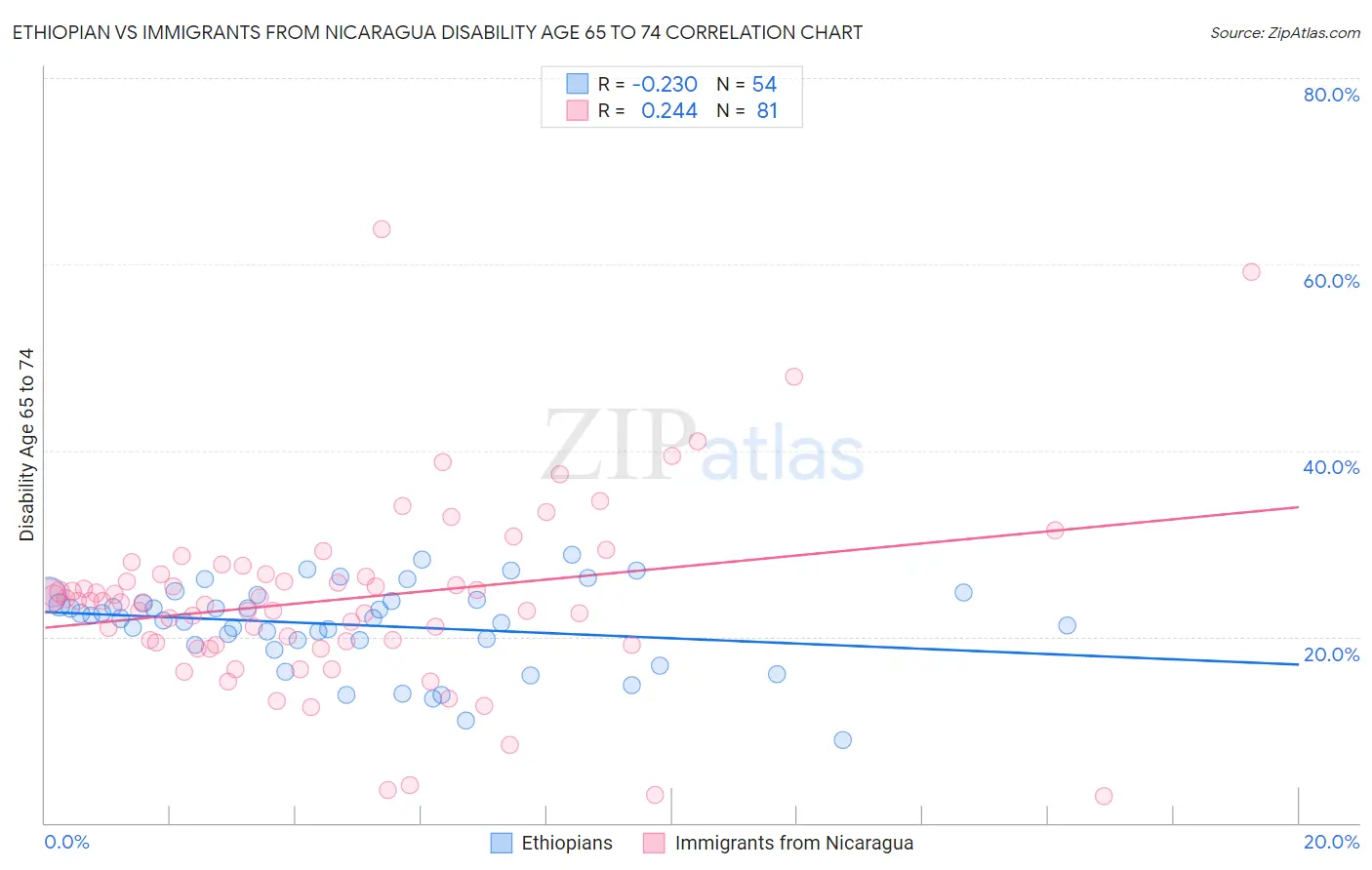 Ethiopian vs Immigrants from Nicaragua Disability Age 65 to 74