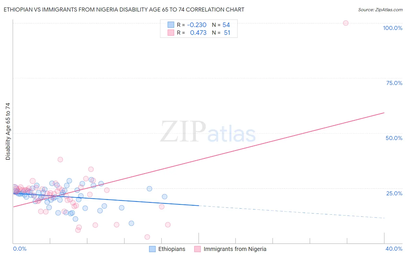 Ethiopian vs Immigrants from Nigeria Disability Age 65 to 74