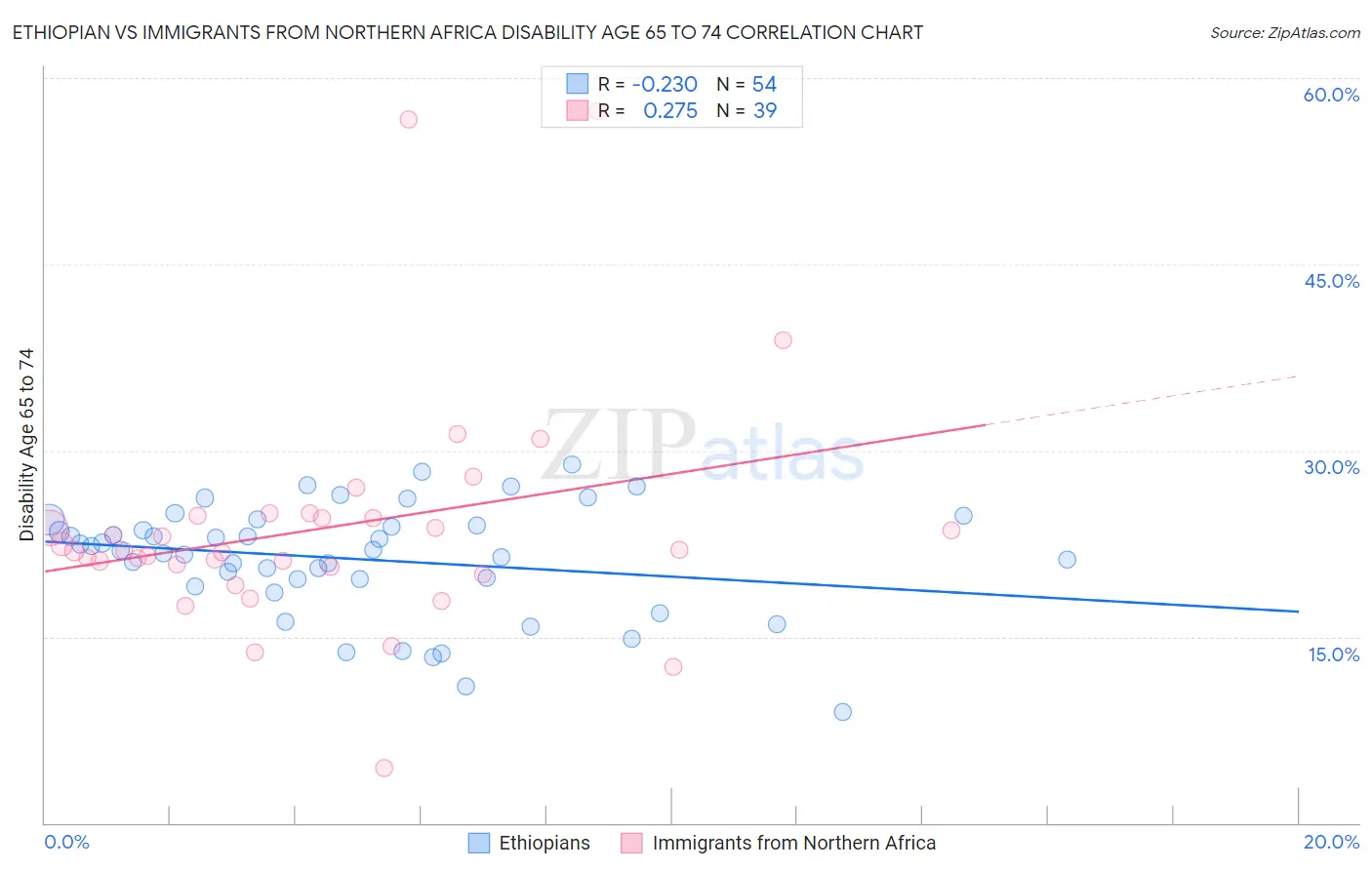 Ethiopian vs Immigrants from Northern Africa Disability Age 65 to 74