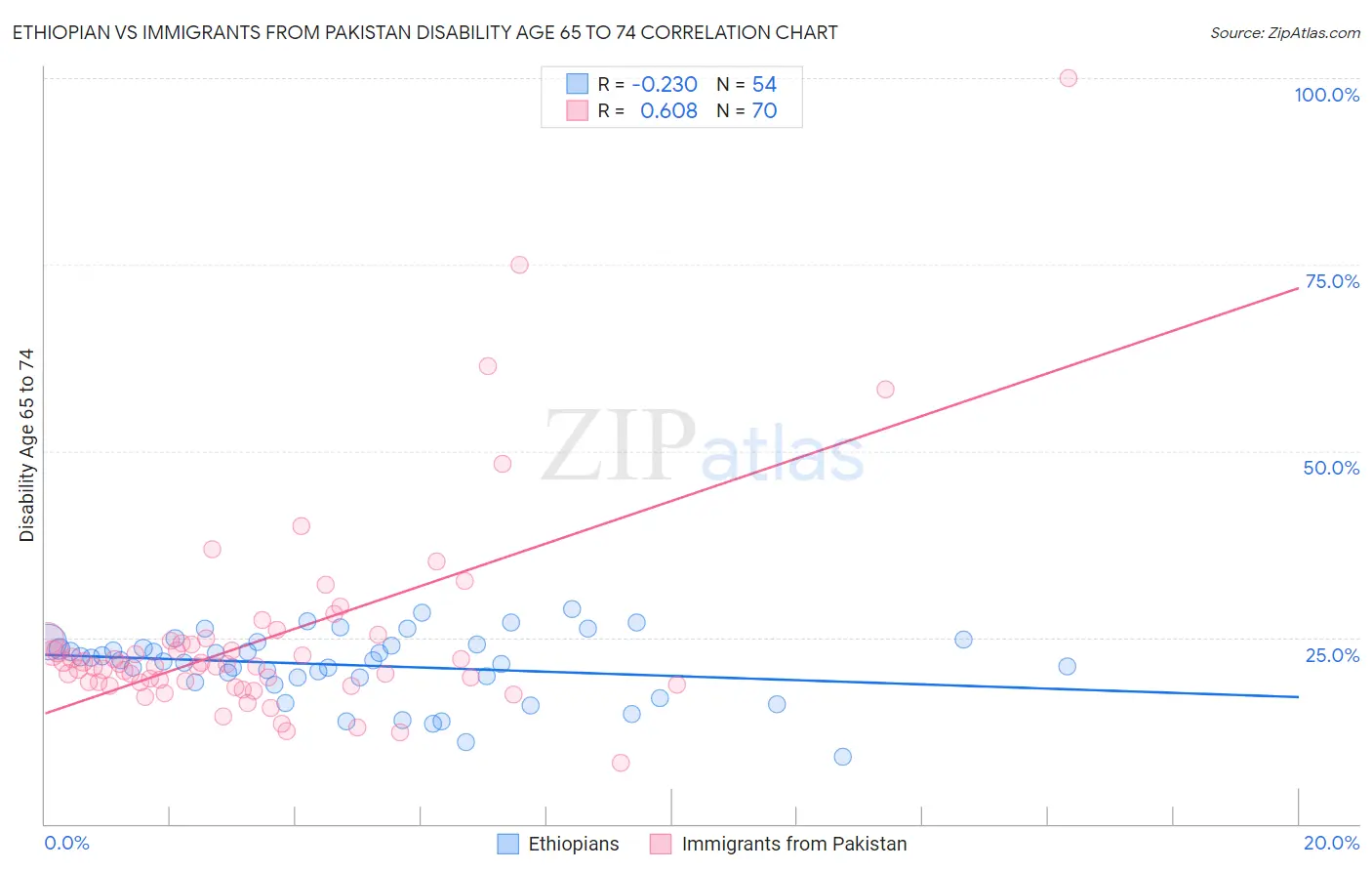Ethiopian vs Immigrants from Pakistan Disability Age 65 to 74