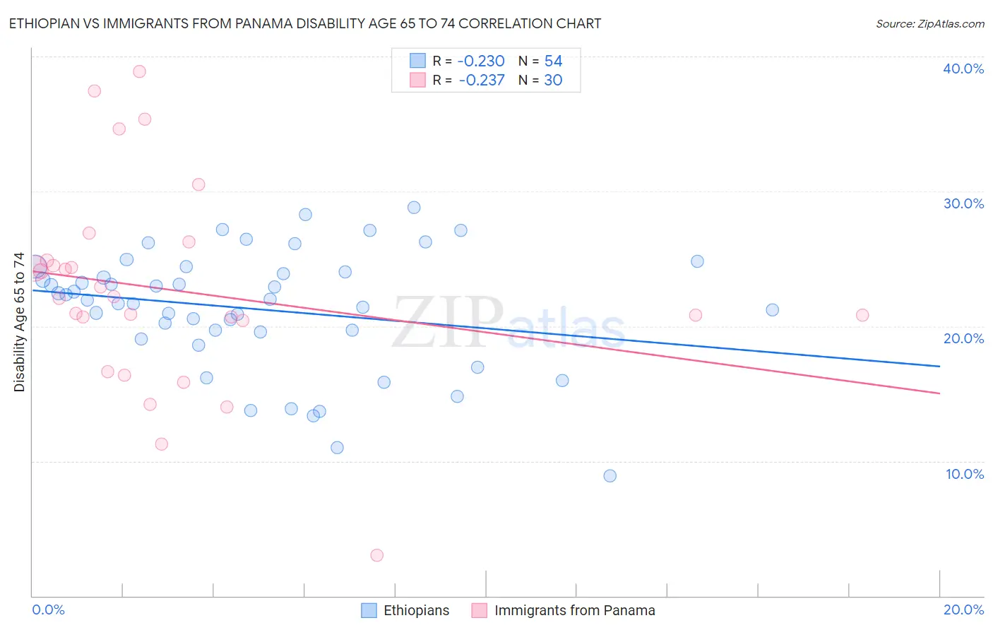 Ethiopian vs Immigrants from Panama Disability Age 65 to 74