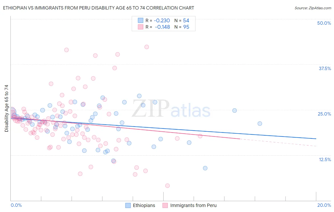 Ethiopian vs Immigrants from Peru Disability Age 65 to 74