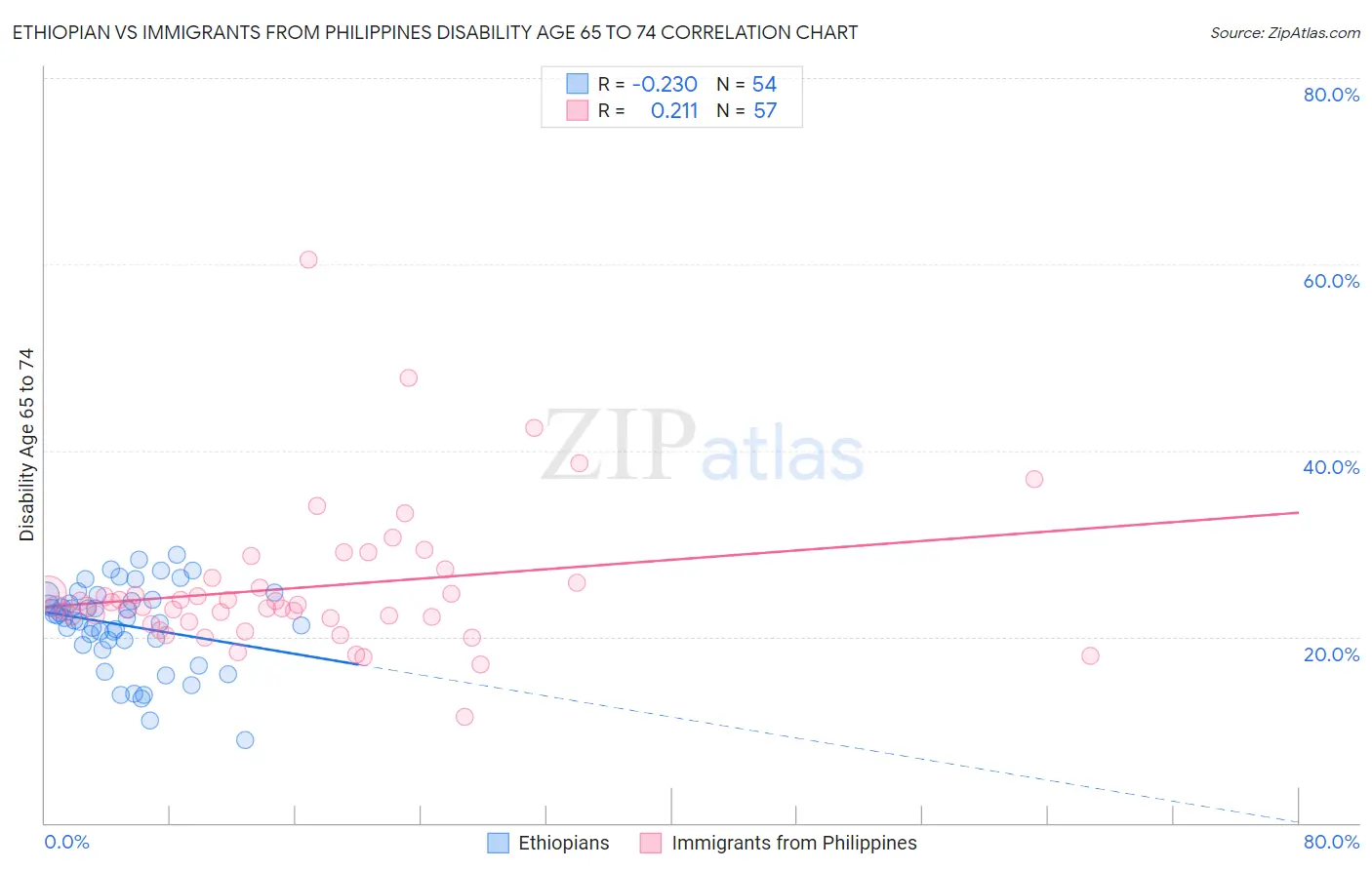 Ethiopian vs Immigrants from Philippines Disability Age 65 to 74