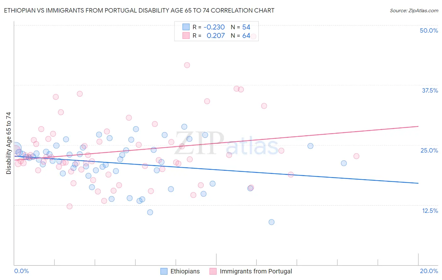 Ethiopian vs Immigrants from Portugal Disability Age 65 to 74