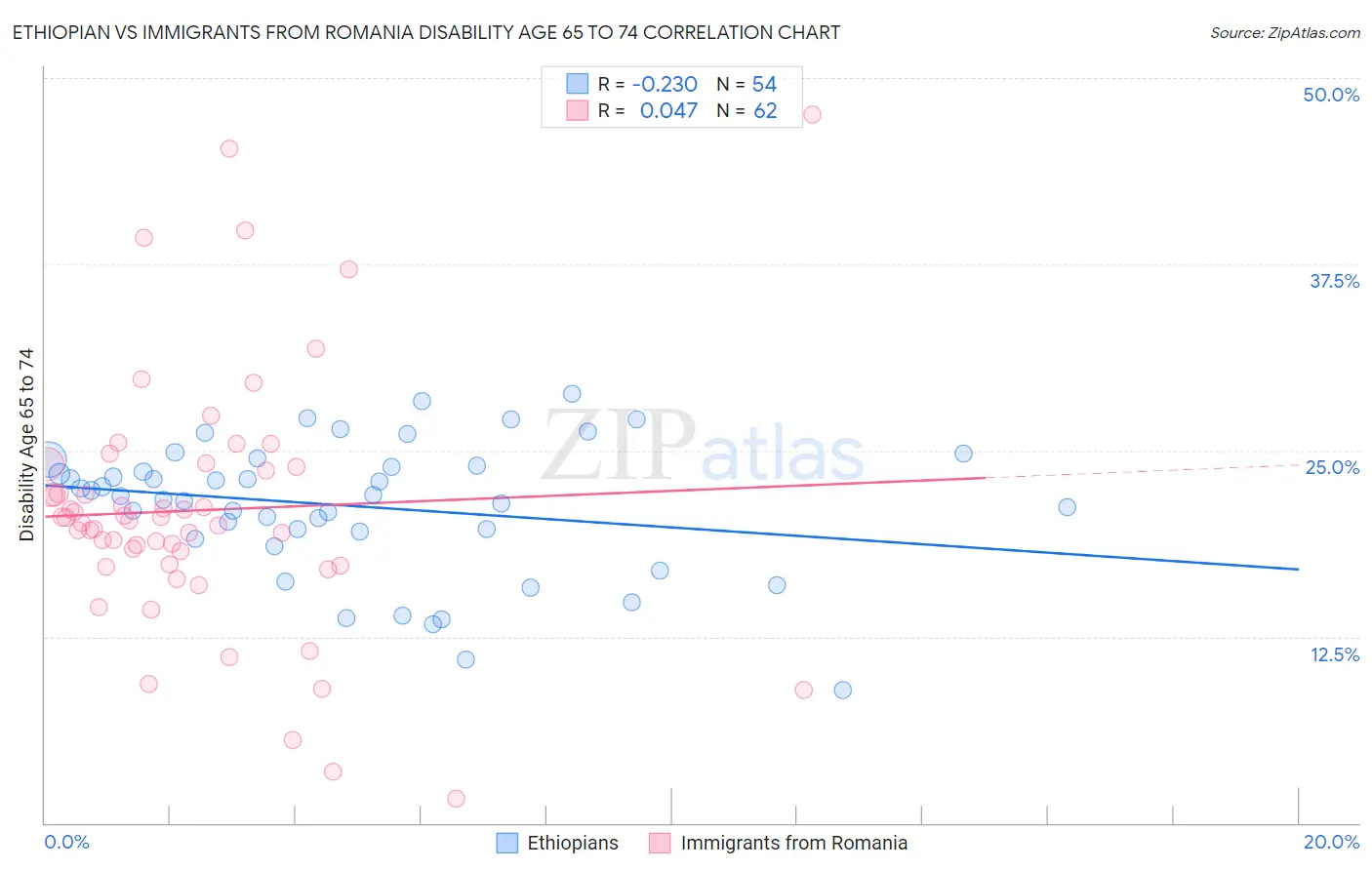 Ethiopian vs Immigrants from Romania Disability Age 65 to 74
