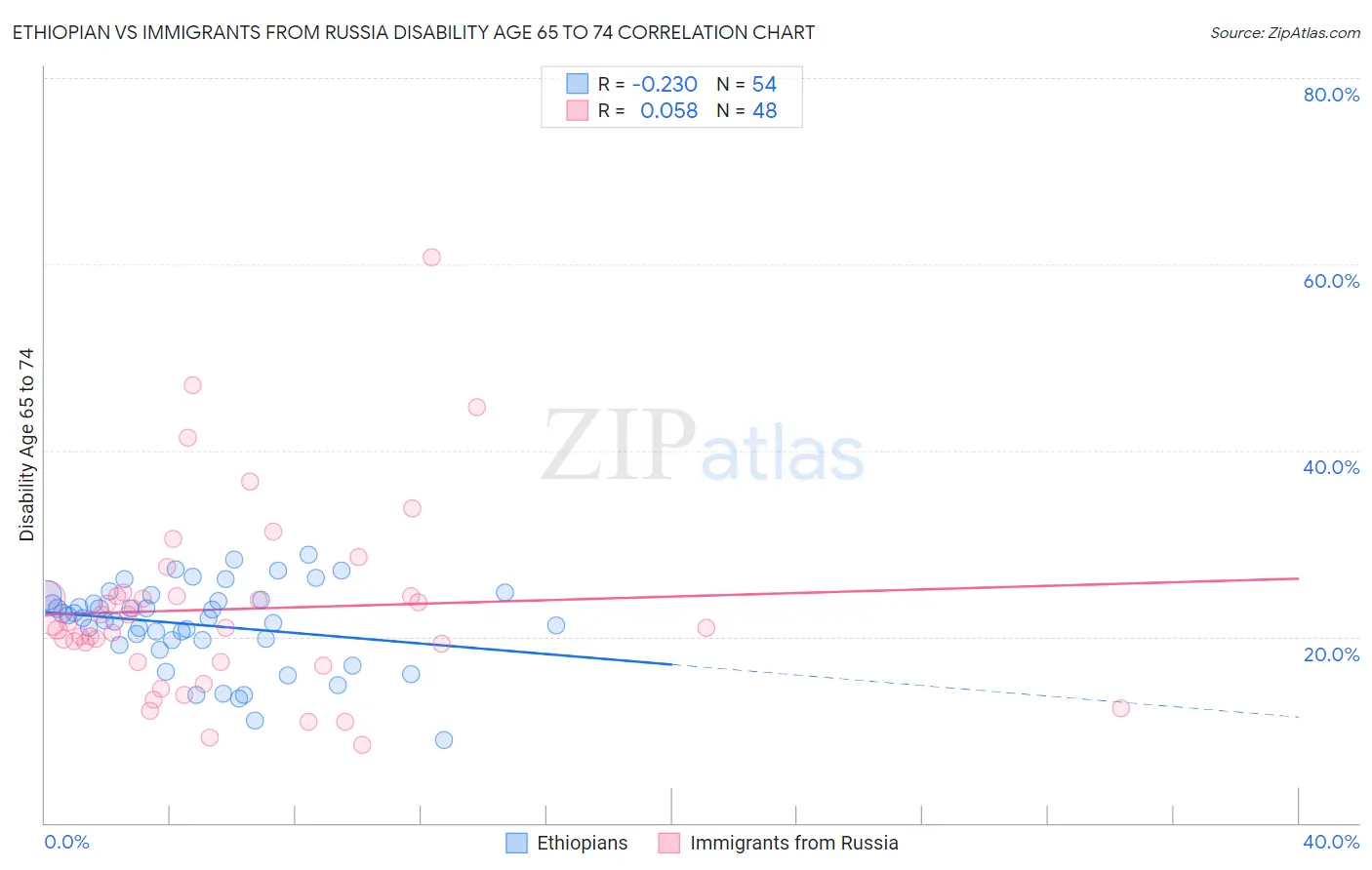 Ethiopian vs Immigrants from Russia Disability Age 65 to 74