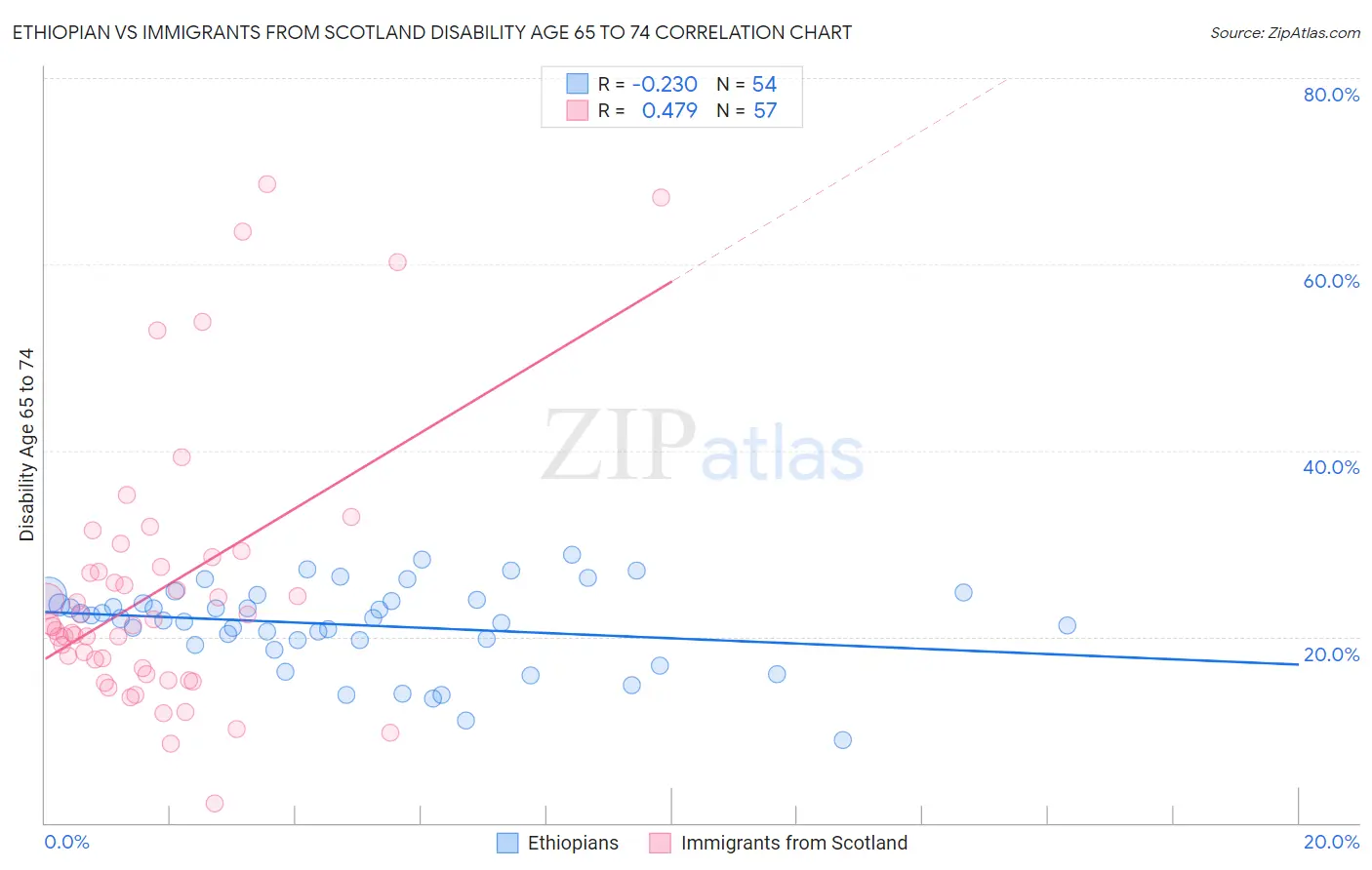 Ethiopian vs Immigrants from Scotland Disability Age 65 to 74