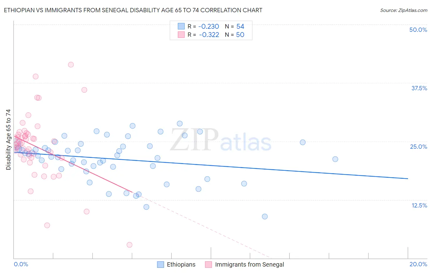 Ethiopian vs Immigrants from Senegal Disability Age 65 to 74