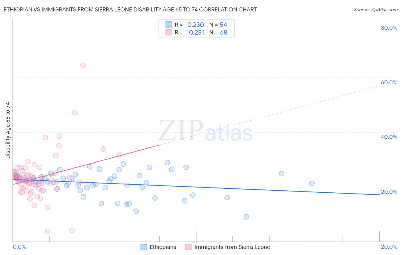 Ethiopian vs Immigrants from Sierra Leone Disability Age 65 to 74