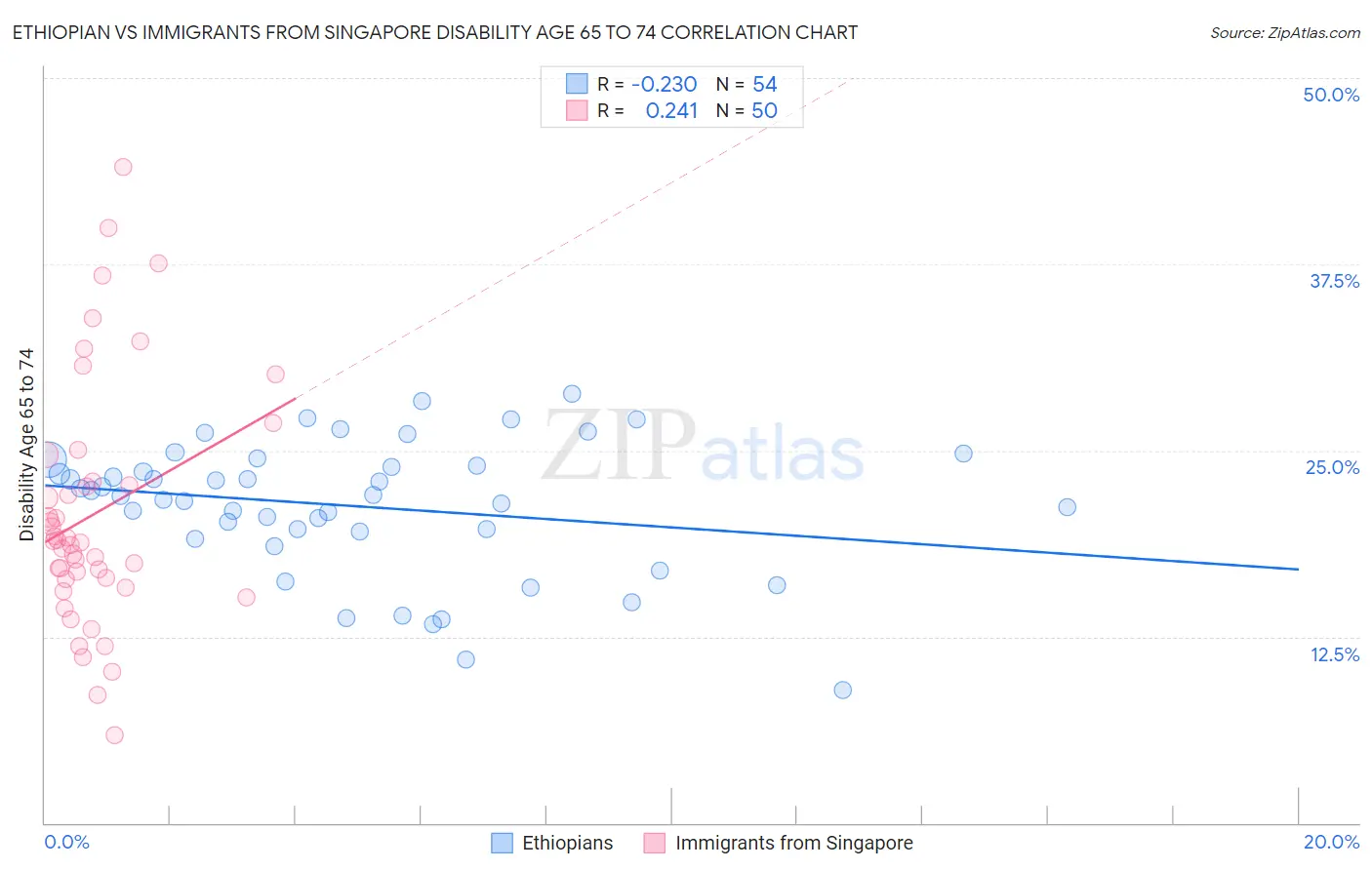 Ethiopian vs Immigrants from Singapore Disability Age 65 to 74