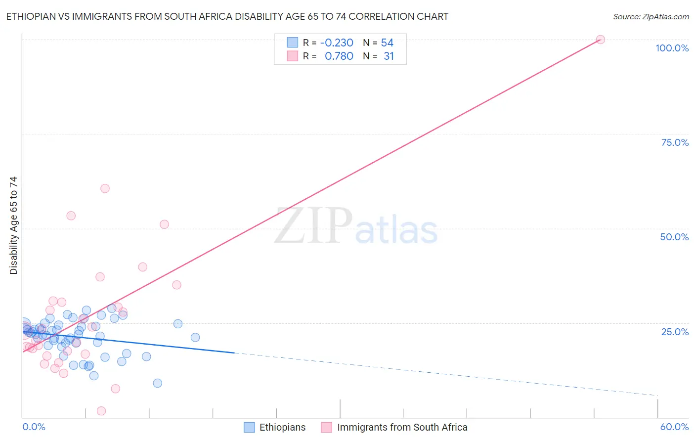 Ethiopian vs Immigrants from South Africa Disability Age 65 to 74
