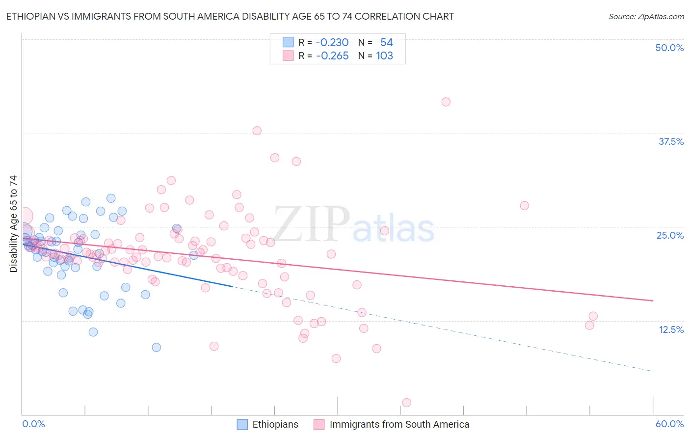 Ethiopian vs Immigrants from South America Disability Age 65 to 74