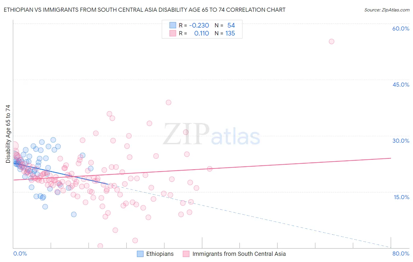 Ethiopian vs Immigrants from South Central Asia Disability Age 65 to 74