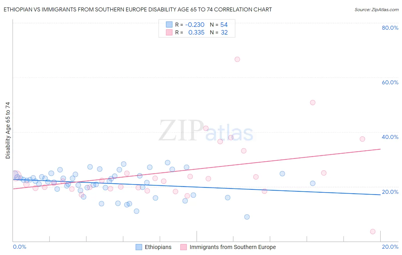 Ethiopian vs Immigrants from Southern Europe Disability Age 65 to 74