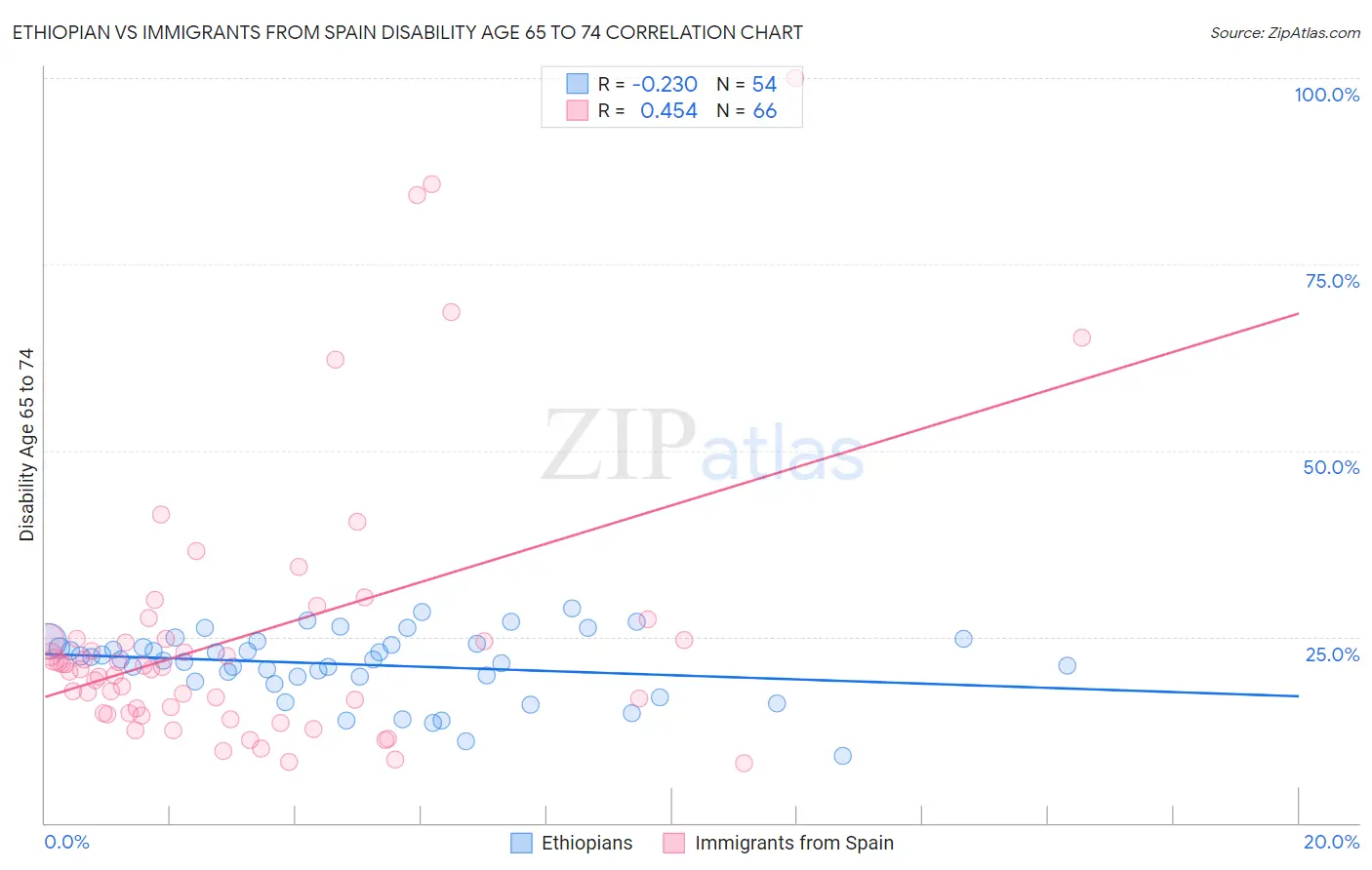 Ethiopian vs Immigrants from Spain Disability Age 65 to 74