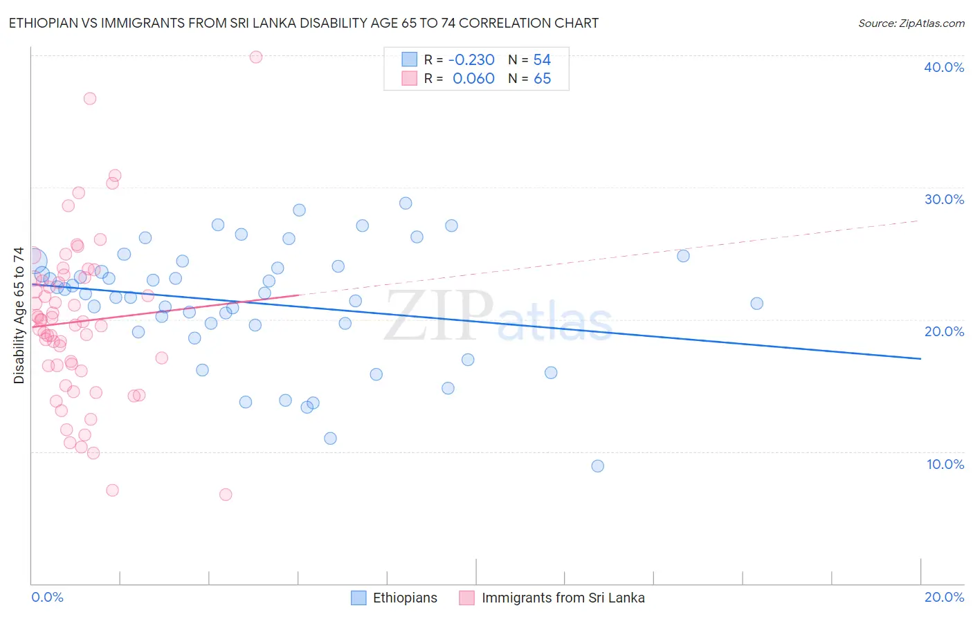 Ethiopian vs Immigrants from Sri Lanka Disability Age 65 to 74
