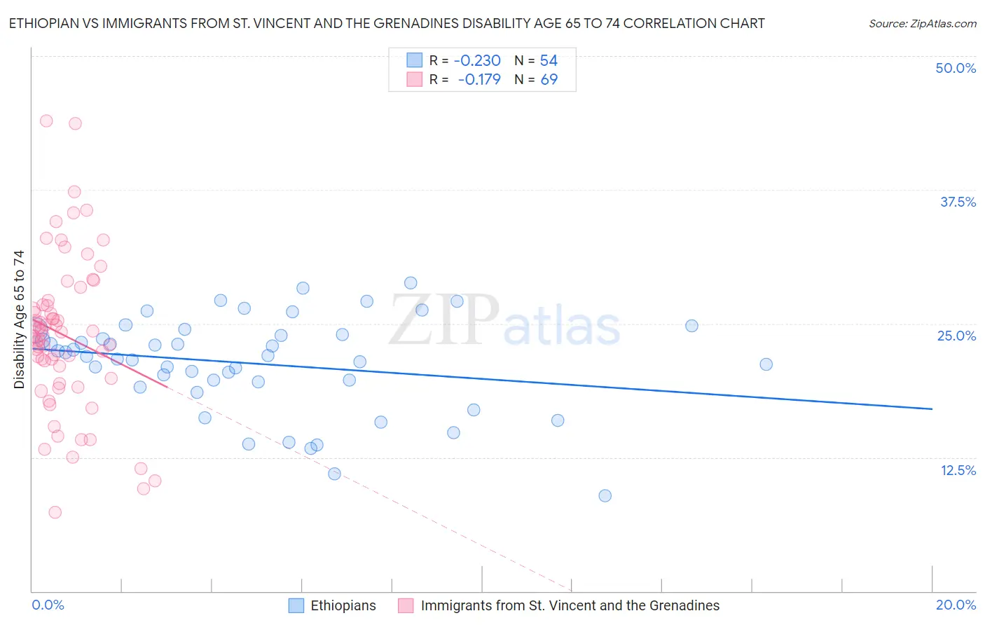 Ethiopian vs Immigrants from St. Vincent and the Grenadines Disability Age 65 to 74