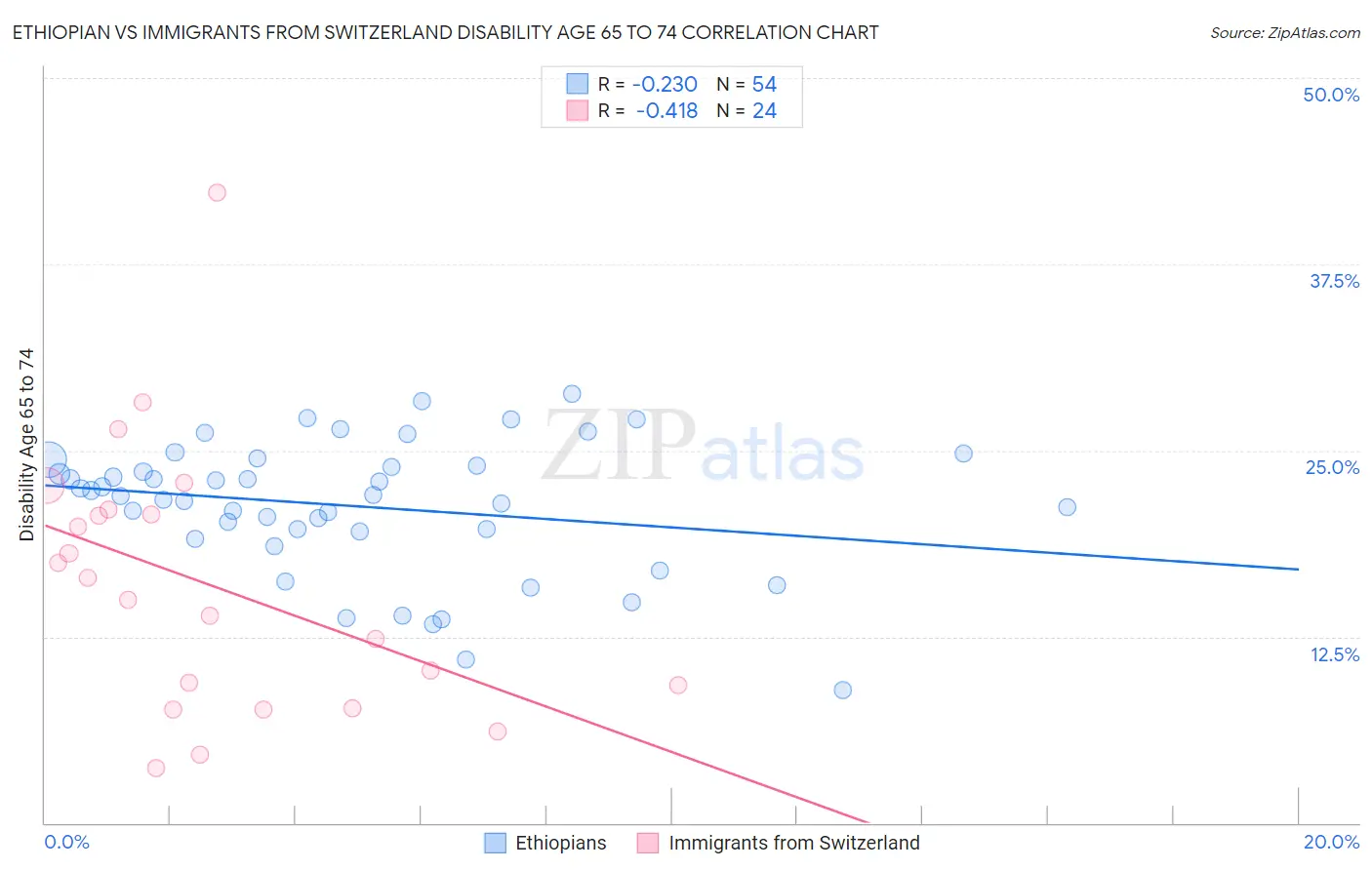 Ethiopian vs Immigrants from Switzerland Disability Age 65 to 74