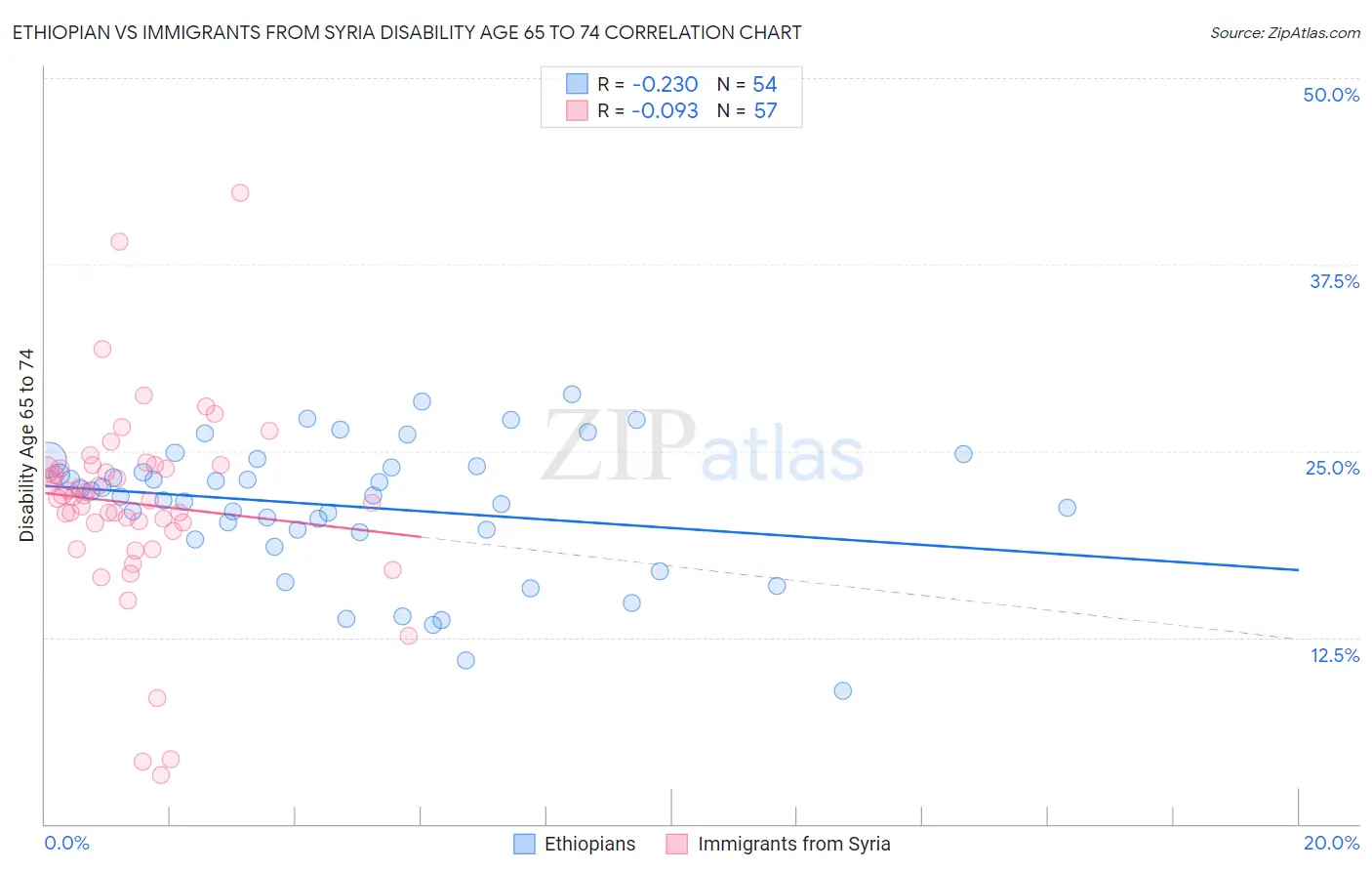 Ethiopian vs Immigrants from Syria Disability Age 65 to 74