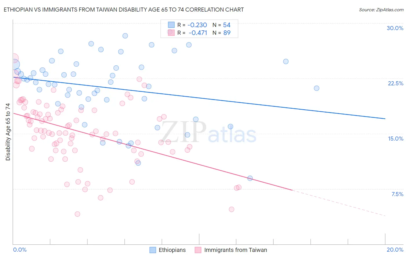 Ethiopian vs Immigrants from Taiwan Disability Age 65 to 74