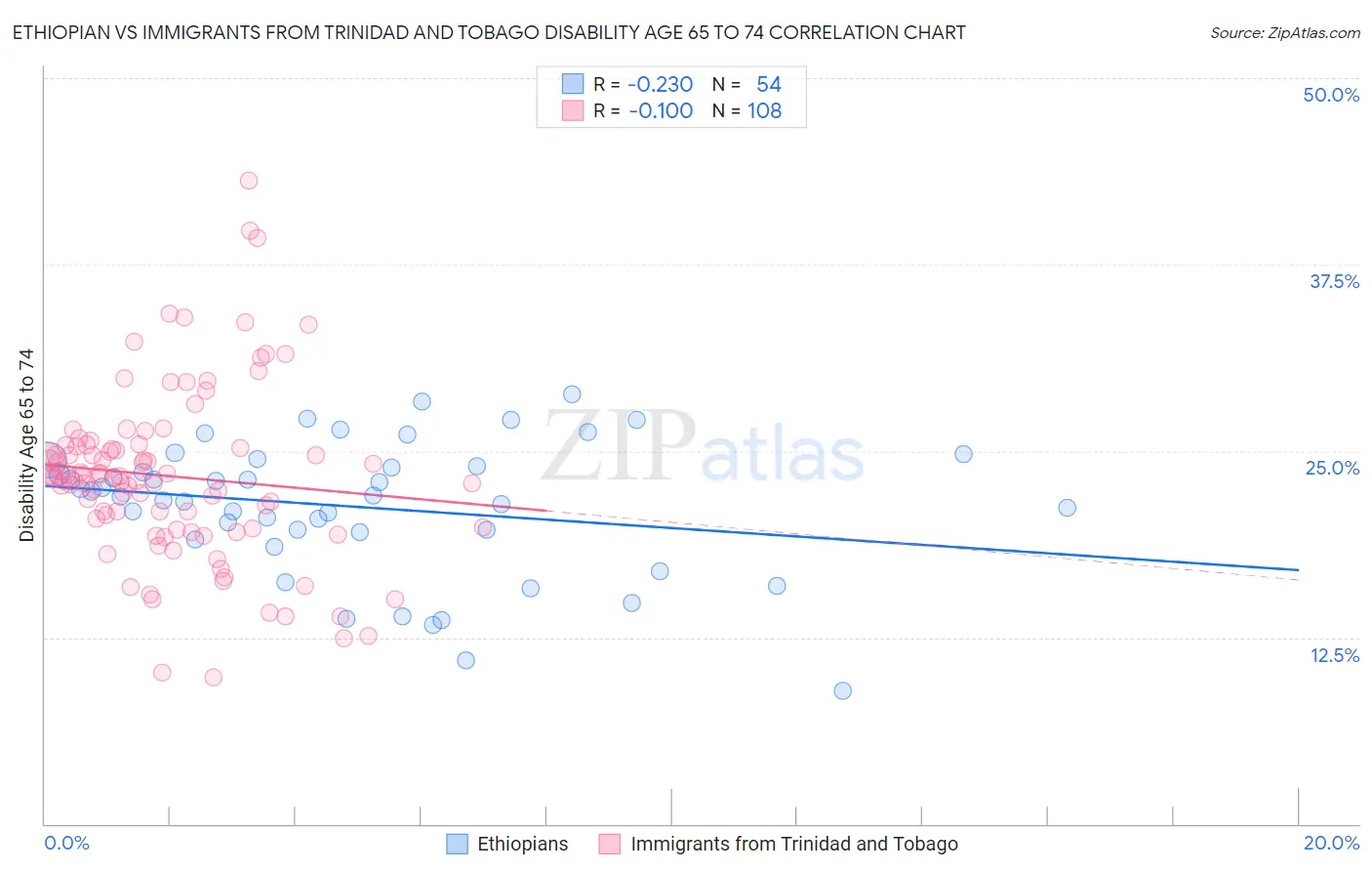 Ethiopian vs Immigrants from Trinidad and Tobago Disability Age 65 to 74