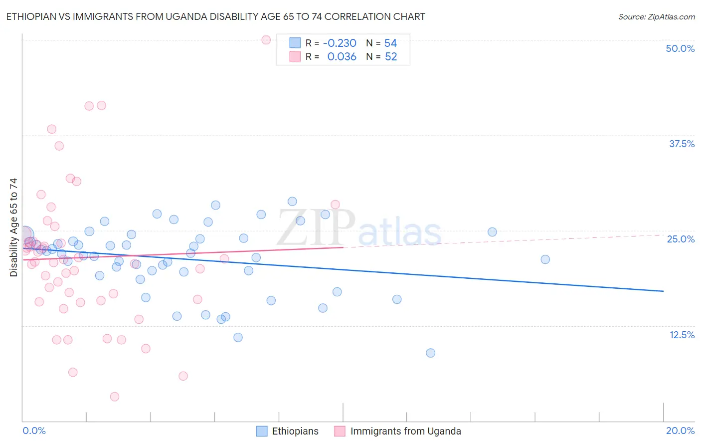 Ethiopian vs Immigrants from Uganda Disability Age 65 to 74