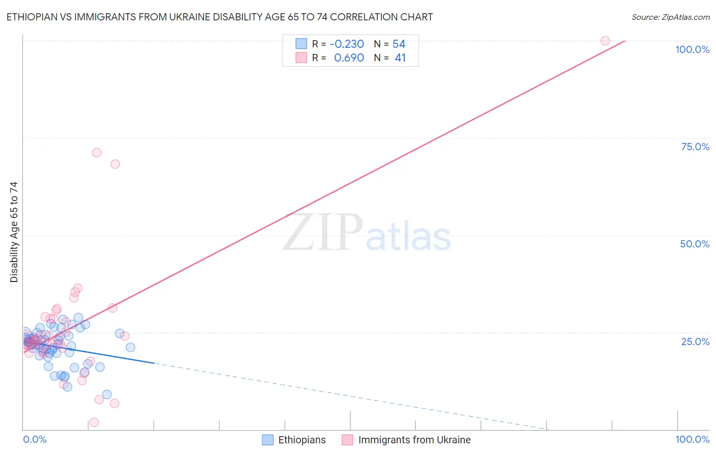 Ethiopian vs Immigrants from Ukraine Disability Age 65 to 74
