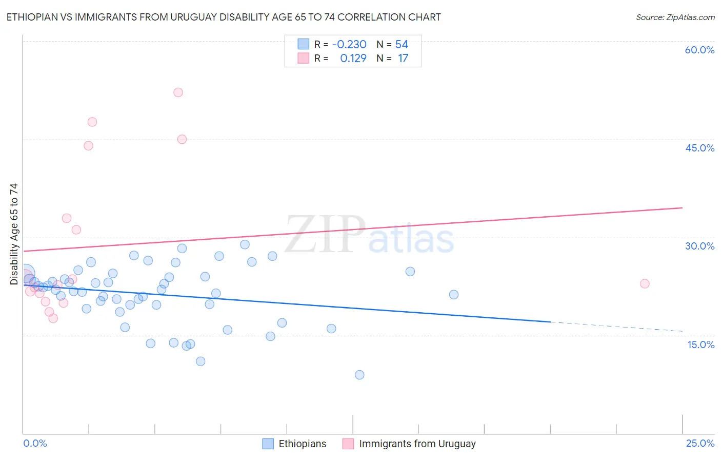 Ethiopian vs Immigrants from Uruguay Disability Age 65 to 74