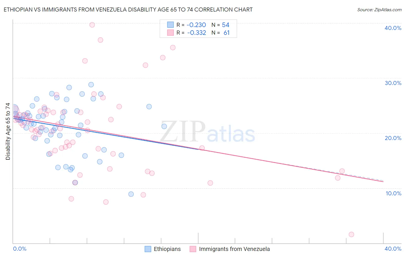 Ethiopian vs Immigrants from Venezuela Disability Age 65 to 74