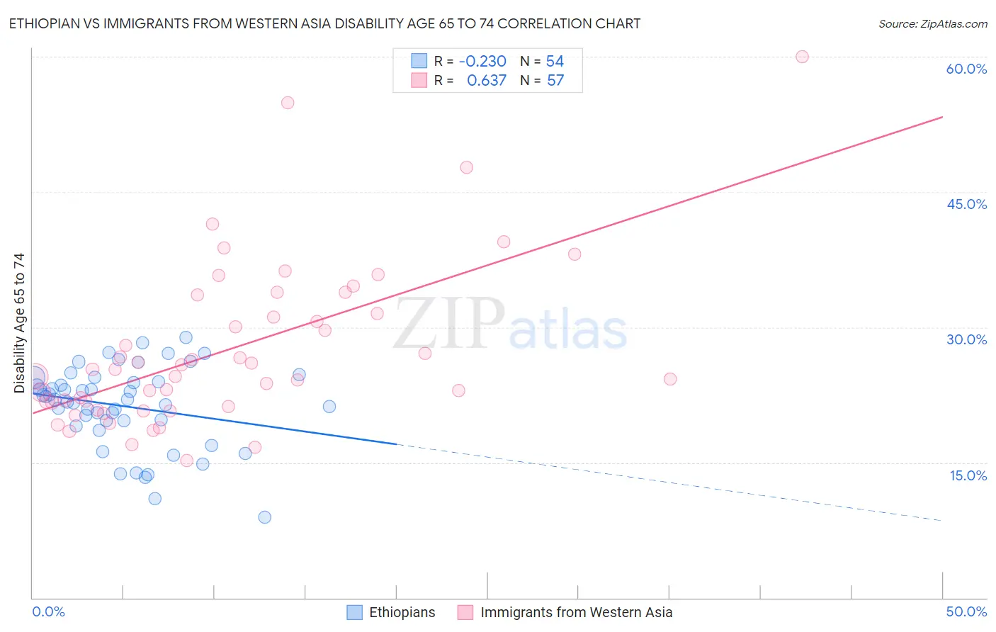 Ethiopian vs Immigrants from Western Asia Disability Age 65 to 74