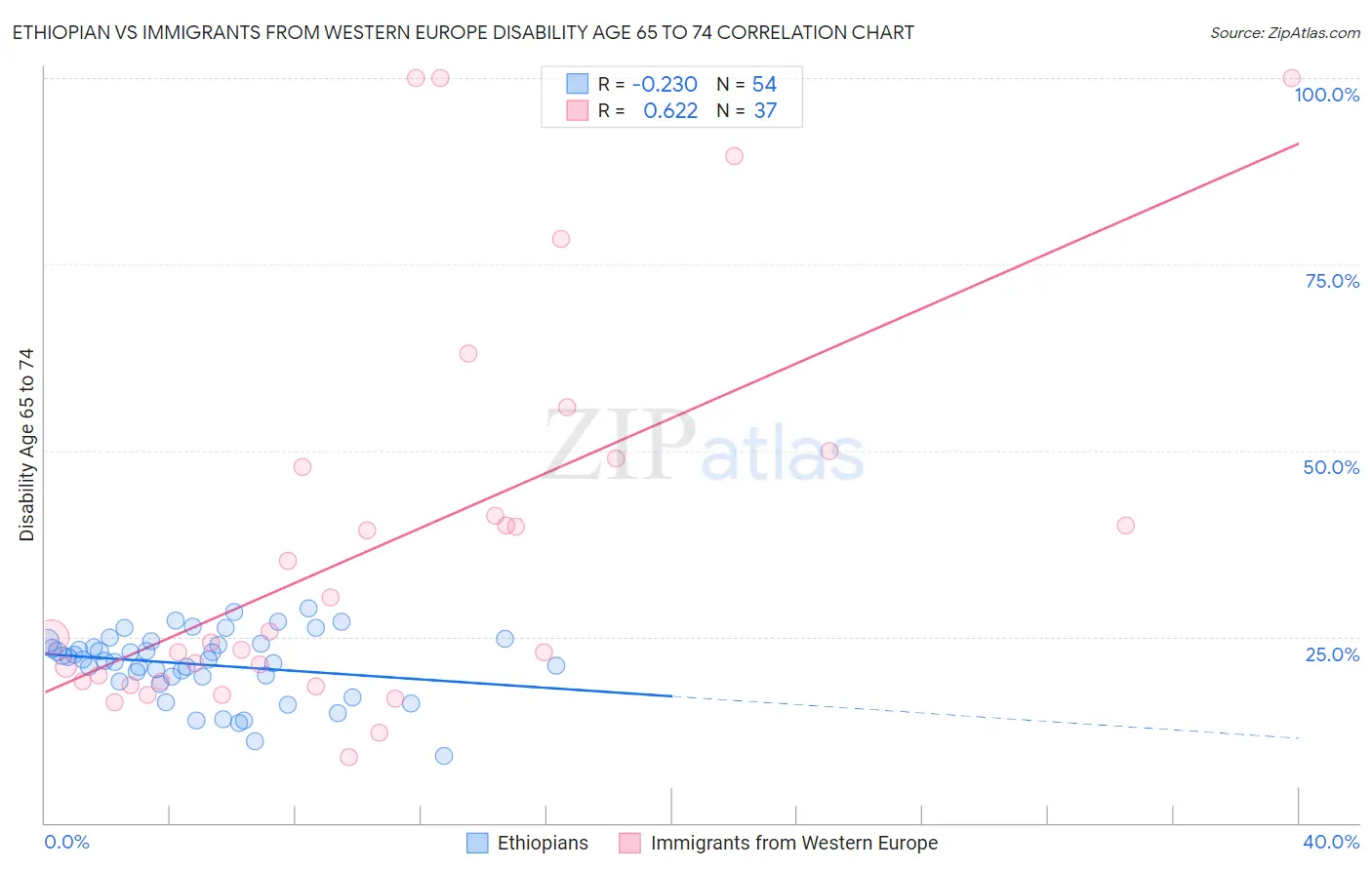 Ethiopian vs Immigrants from Western Europe Disability Age 65 to 74