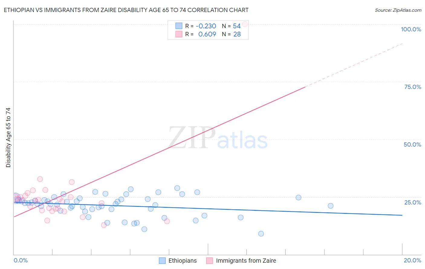 Ethiopian vs Immigrants from Zaire Disability Age 65 to 74