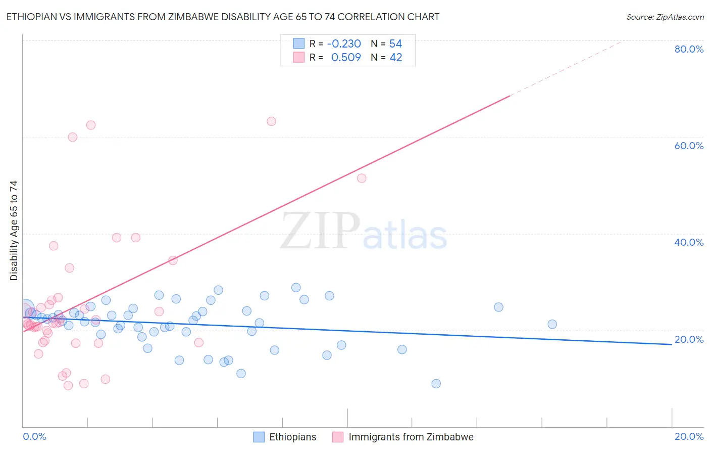 Ethiopian vs Immigrants from Zimbabwe Disability Age 65 to 74