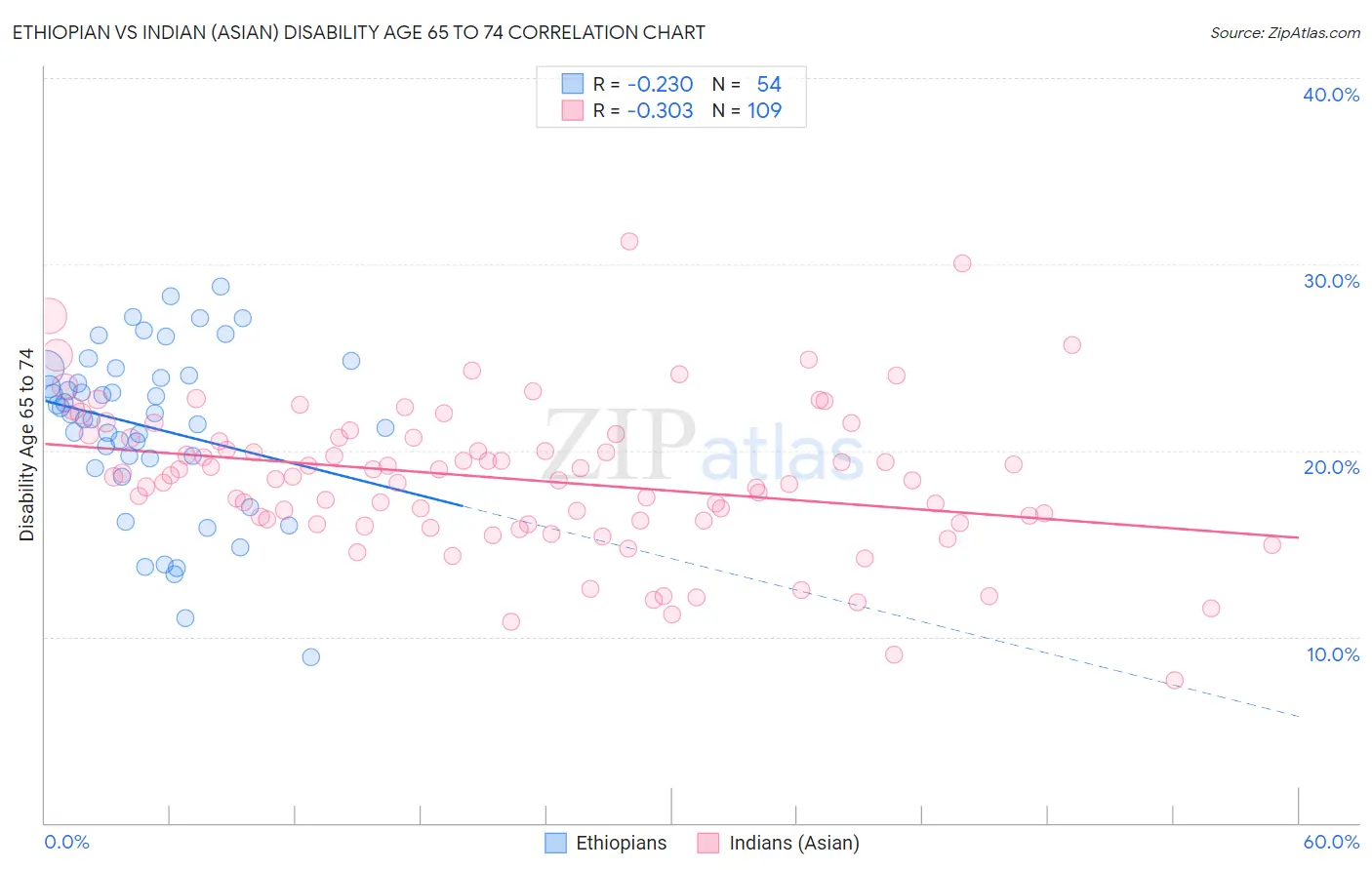 Ethiopian vs Indian (Asian) Disability Age 65 to 74