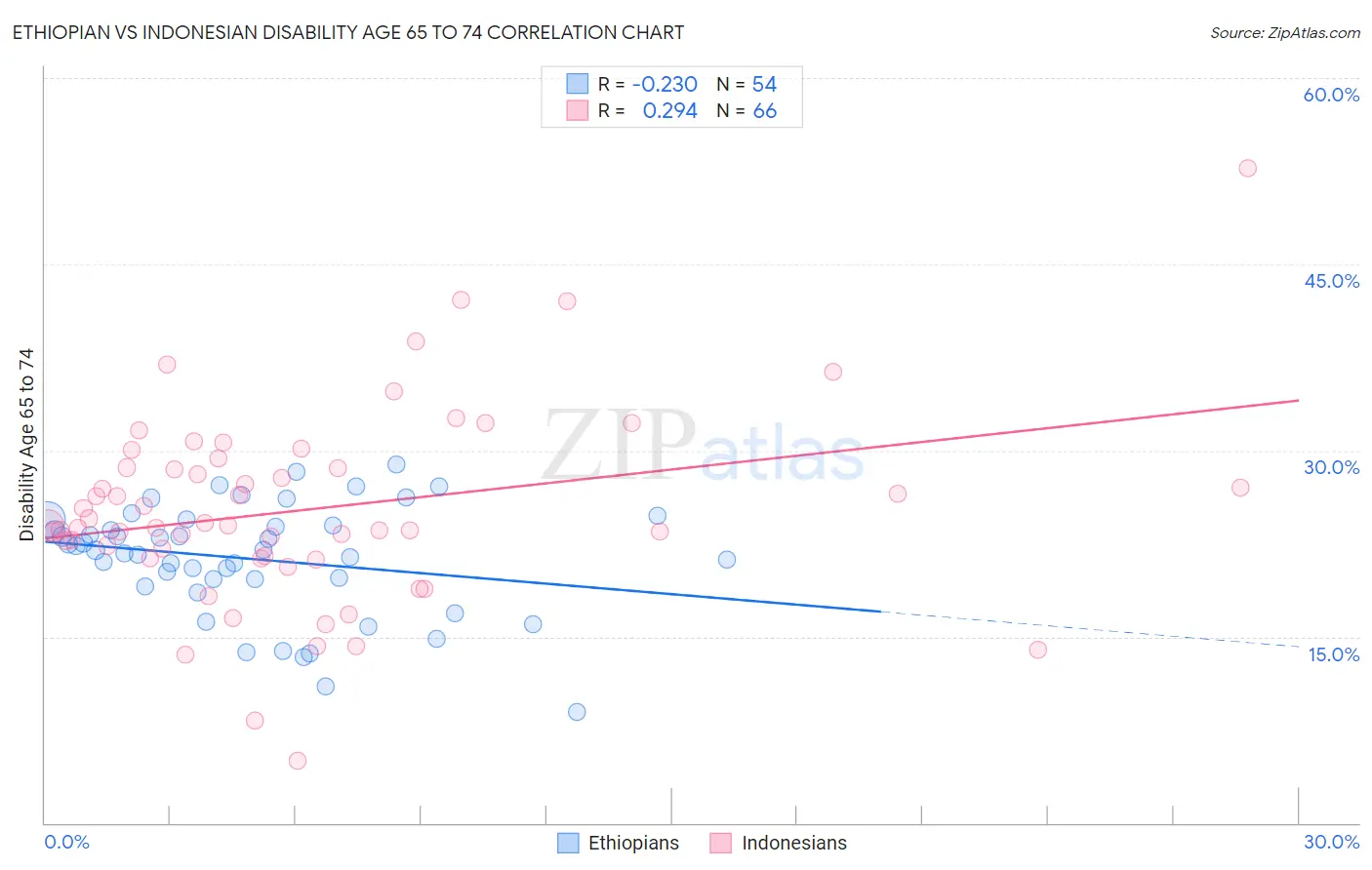 Ethiopian vs Indonesian Disability Age 65 to 74