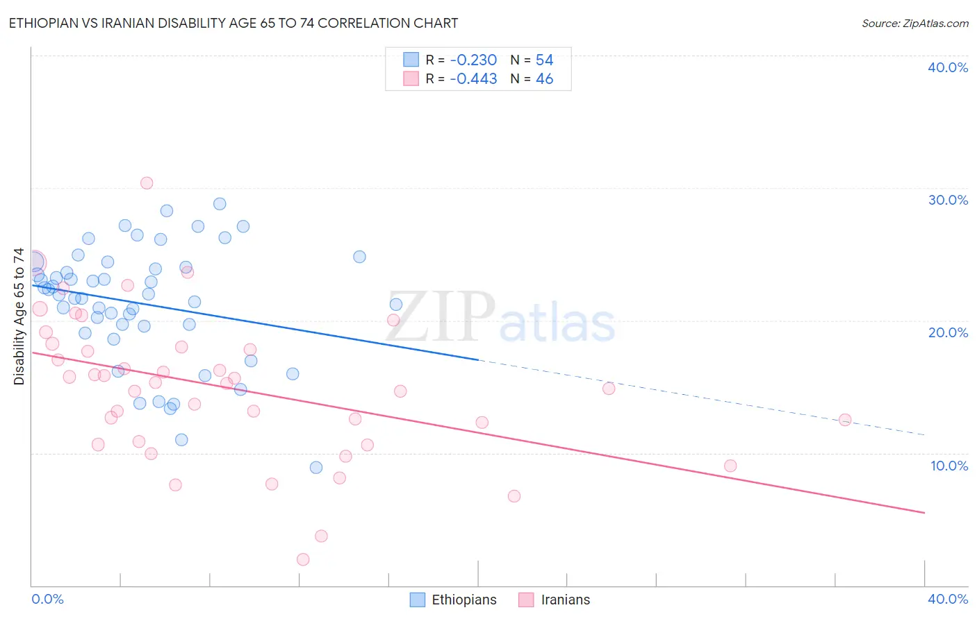Ethiopian vs Iranian Disability Age 65 to 74