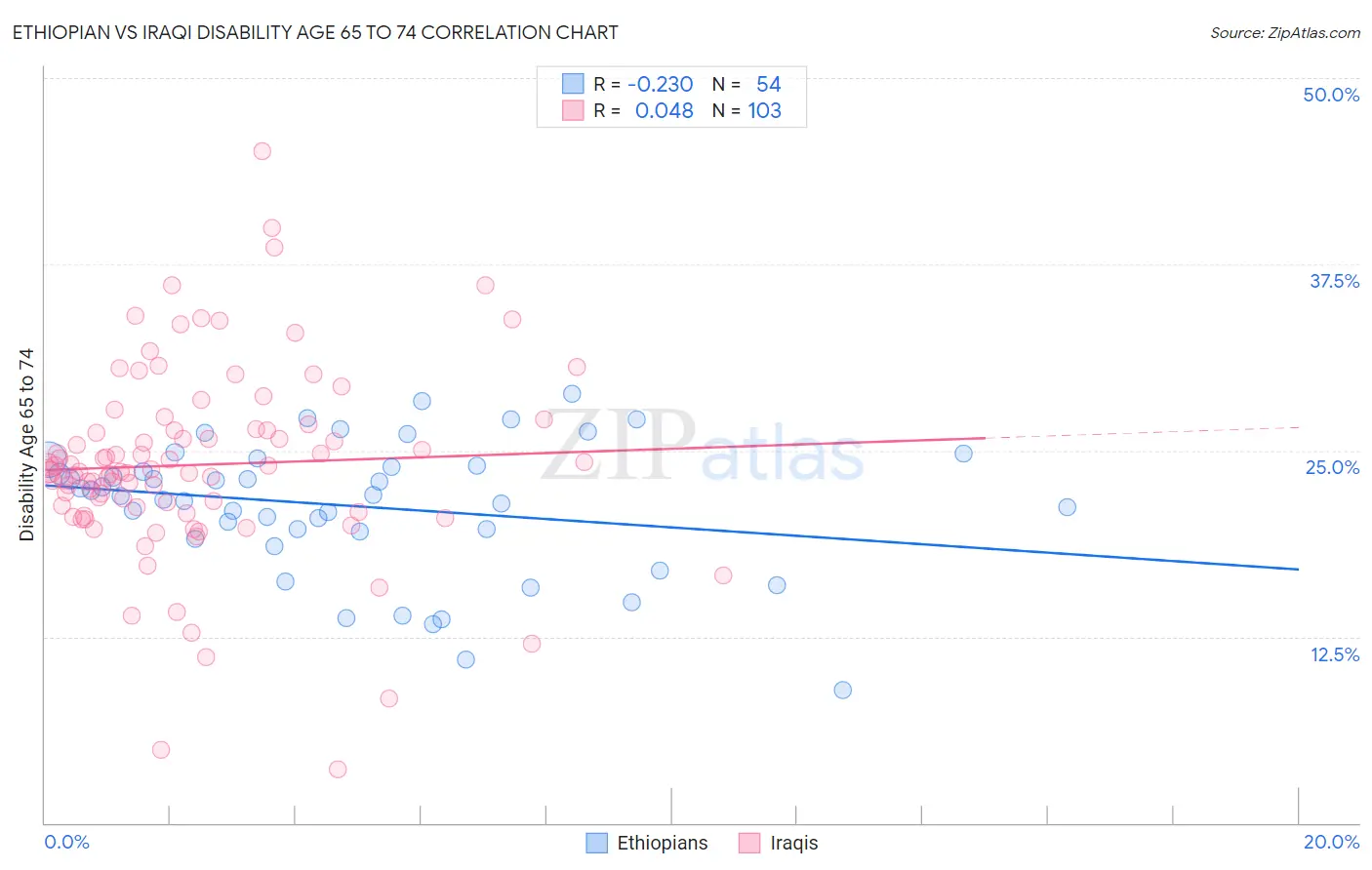 Ethiopian vs Iraqi Disability Age 65 to 74