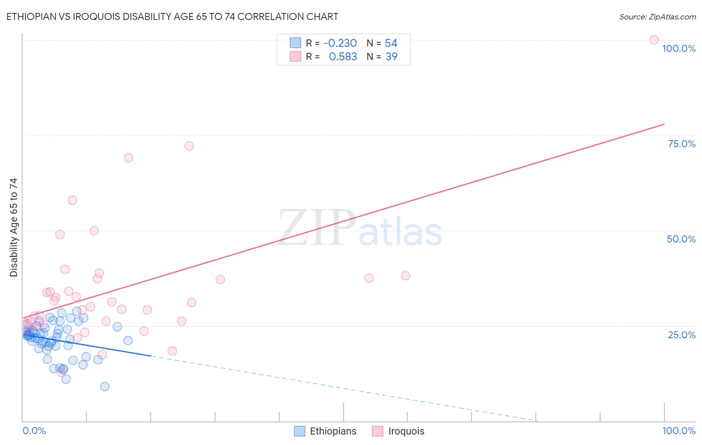 Ethiopian vs Iroquois Disability Age 65 to 74