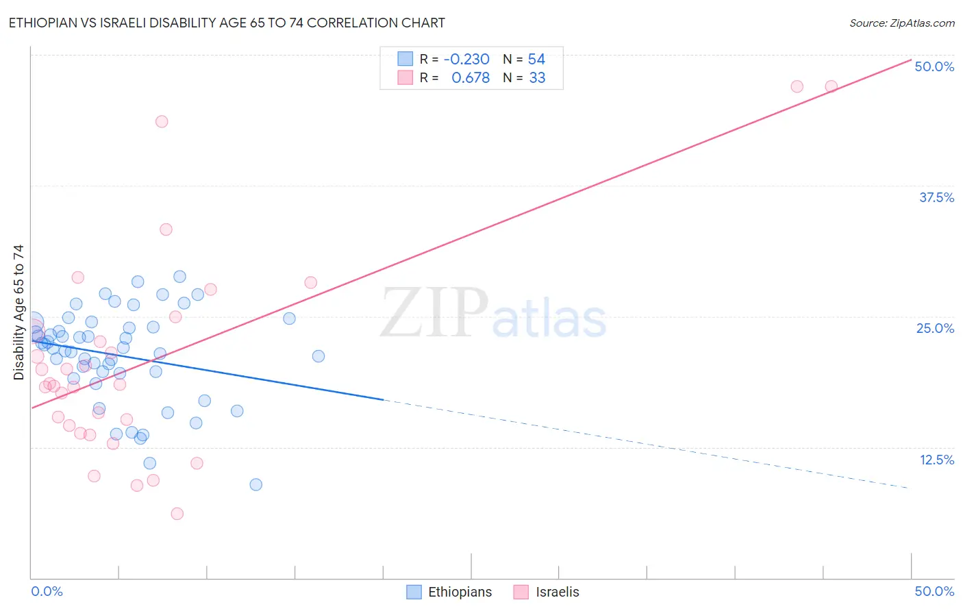 Ethiopian vs Israeli Disability Age 65 to 74