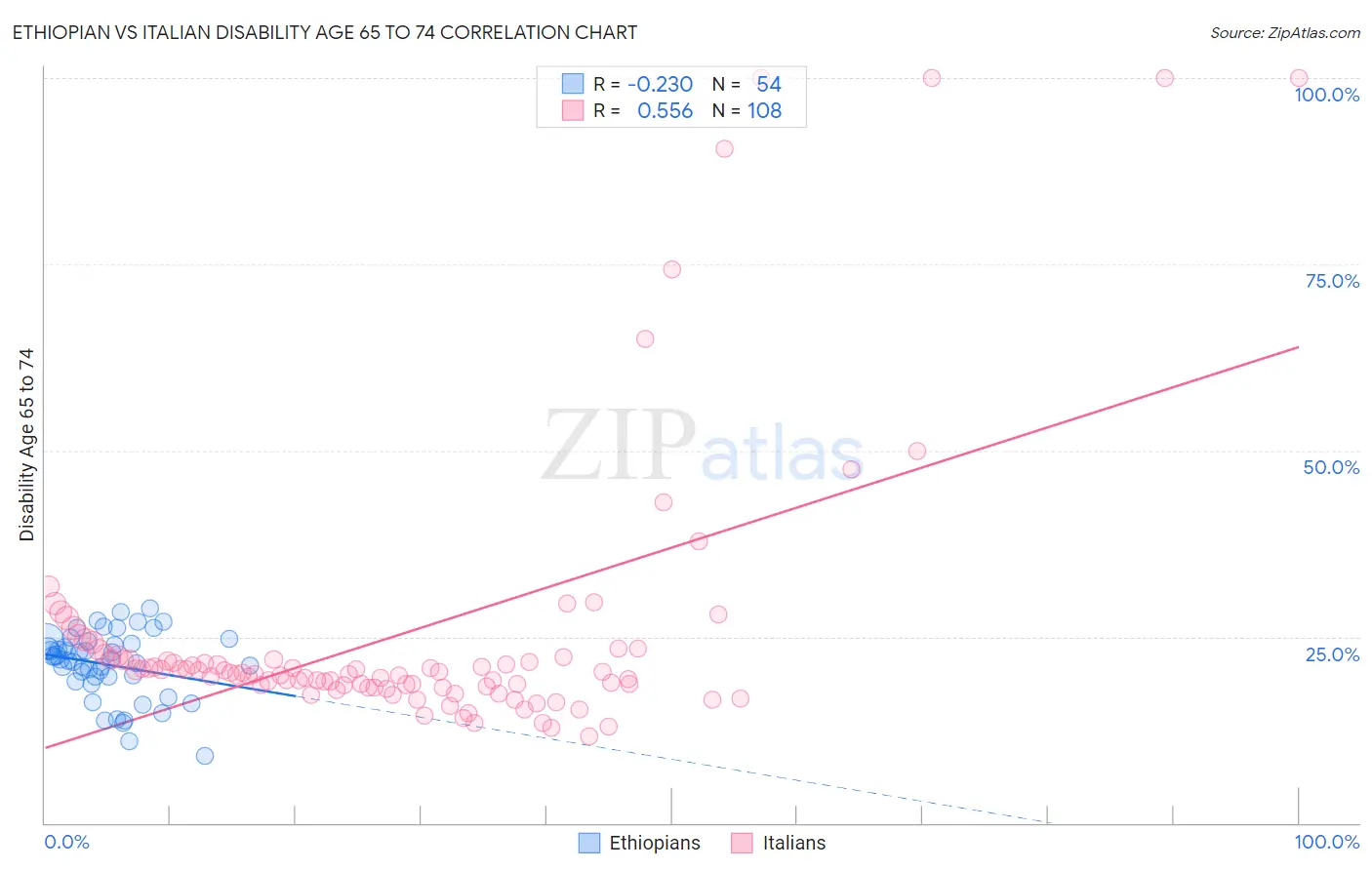 Ethiopian vs Italian Disability Age 65 to 74