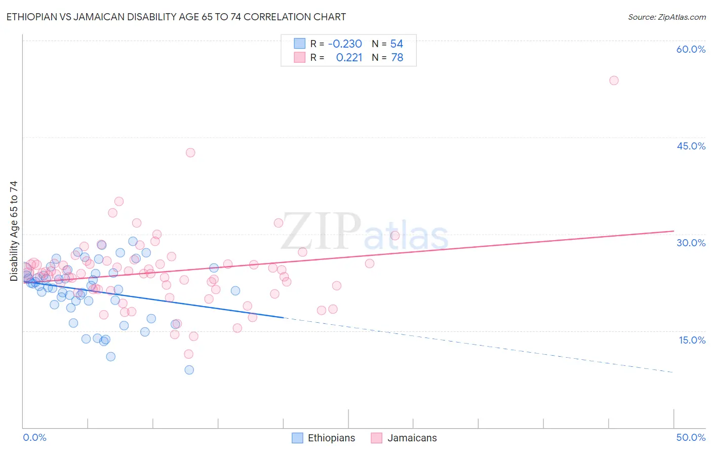 Ethiopian vs Jamaican Disability Age 65 to 74