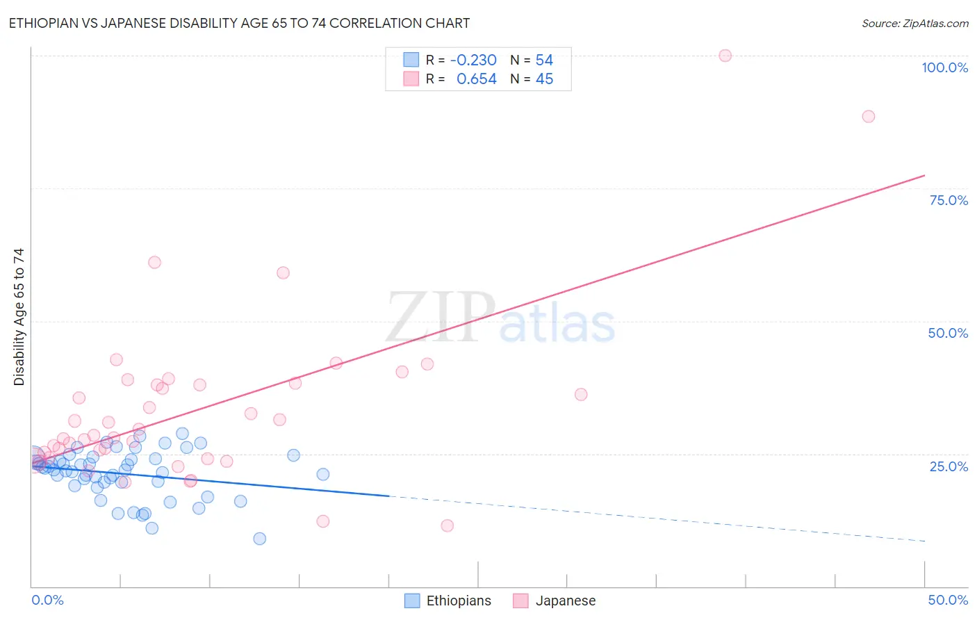 Ethiopian vs Japanese Disability Age 65 to 74