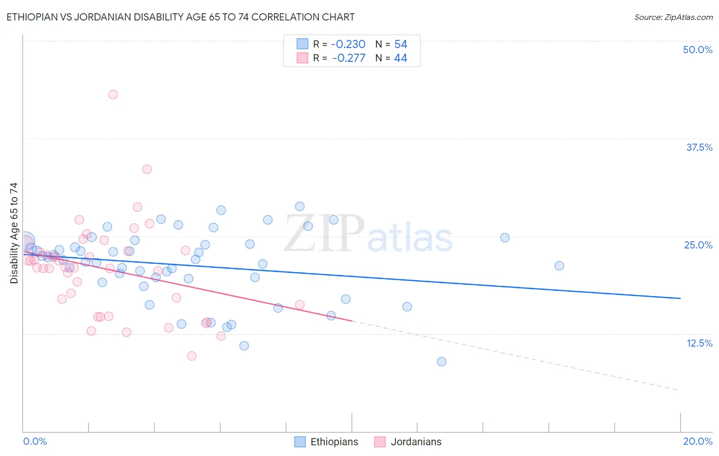 Ethiopian vs Jordanian Disability Age 65 to 74