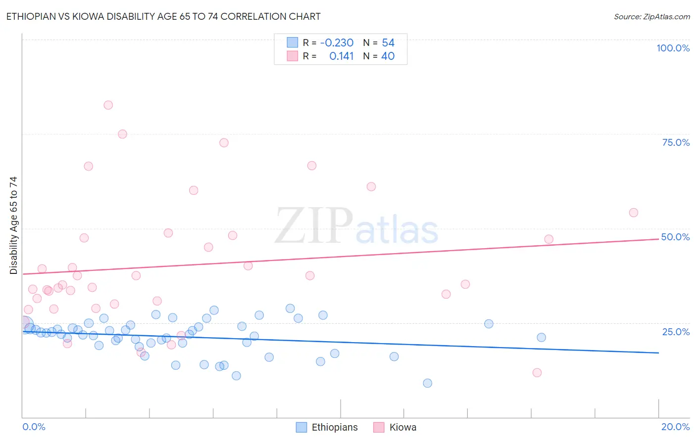 Ethiopian vs Kiowa Disability Age 65 to 74