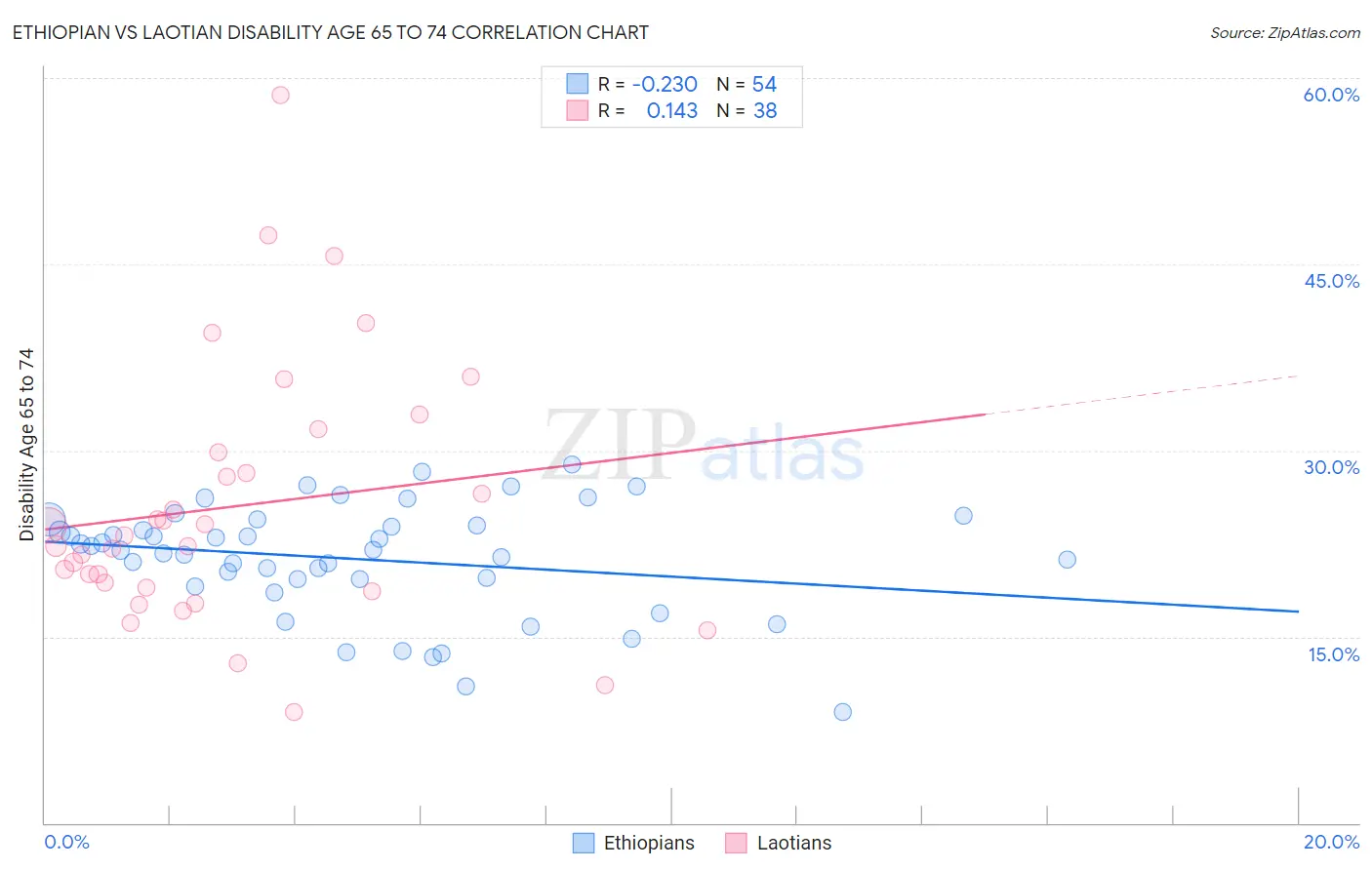 Ethiopian vs Laotian Disability Age 65 to 74